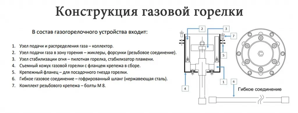Конструкция газовой ветроустойчивой горелки в Саках для вечного огня - схема сборки